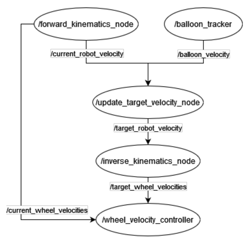 ROS Control System Architecture