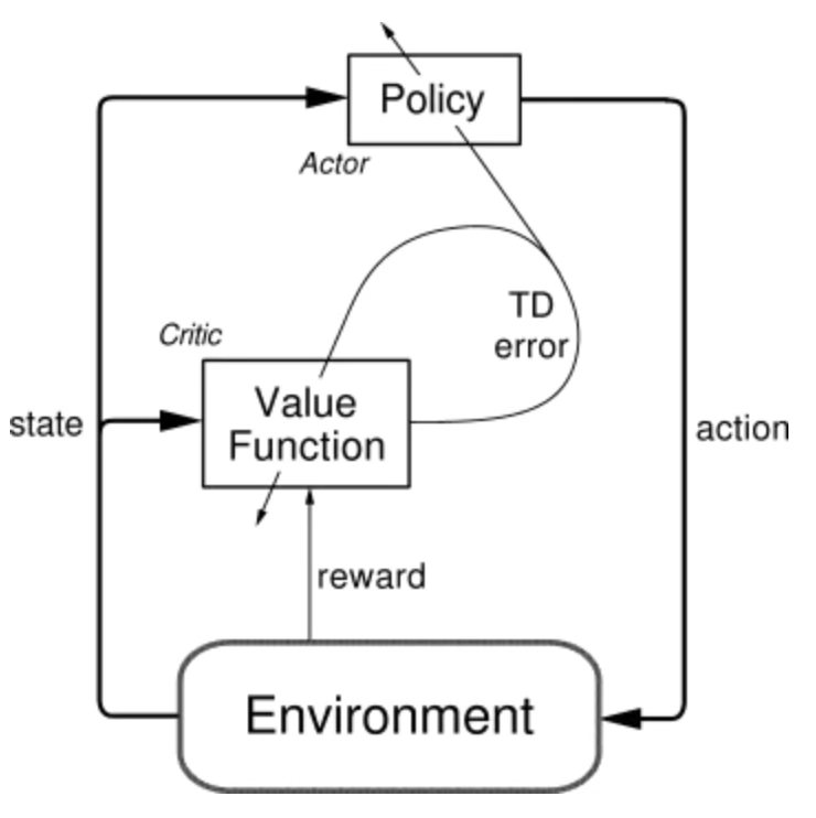 Actor-Critic architecture diagram