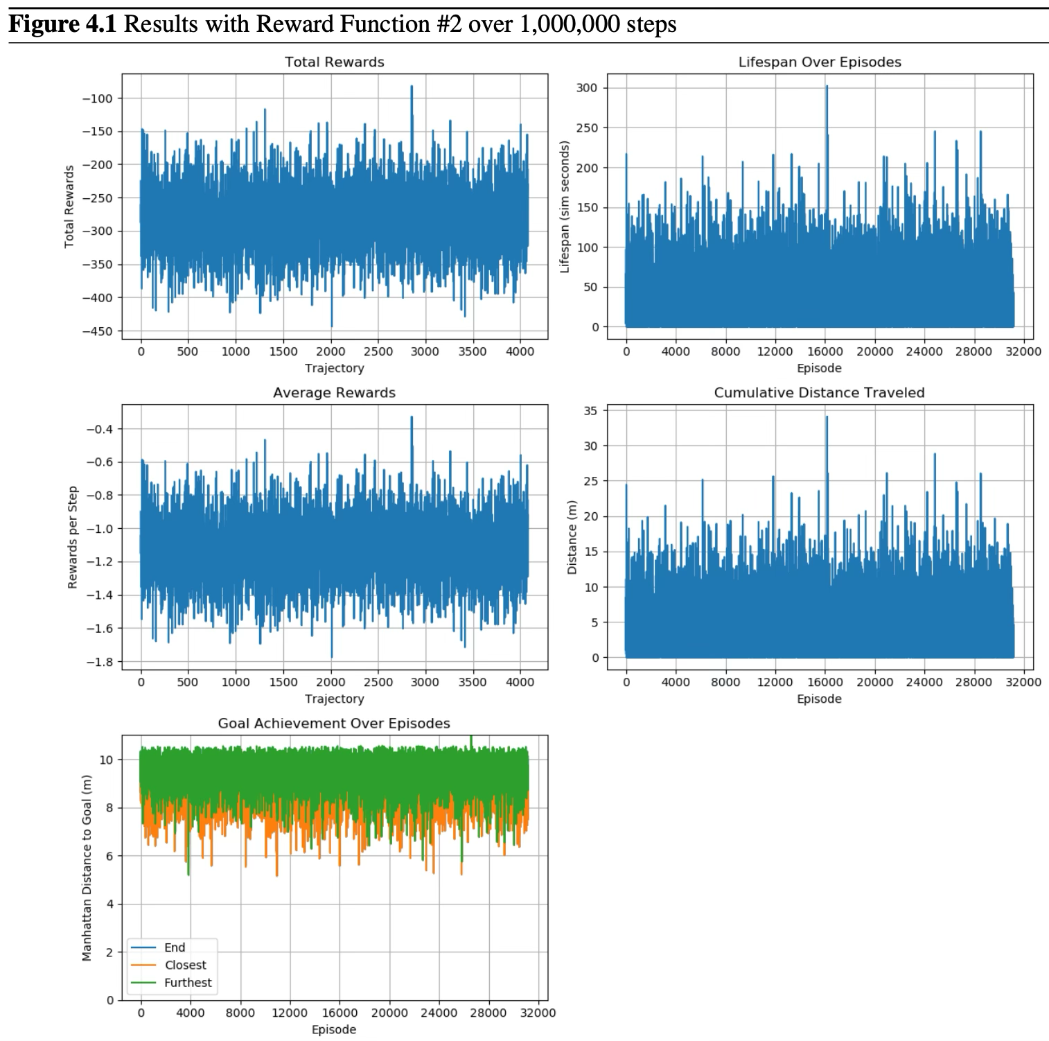 Training results with Reward Function 2 over 1,000,000 steps