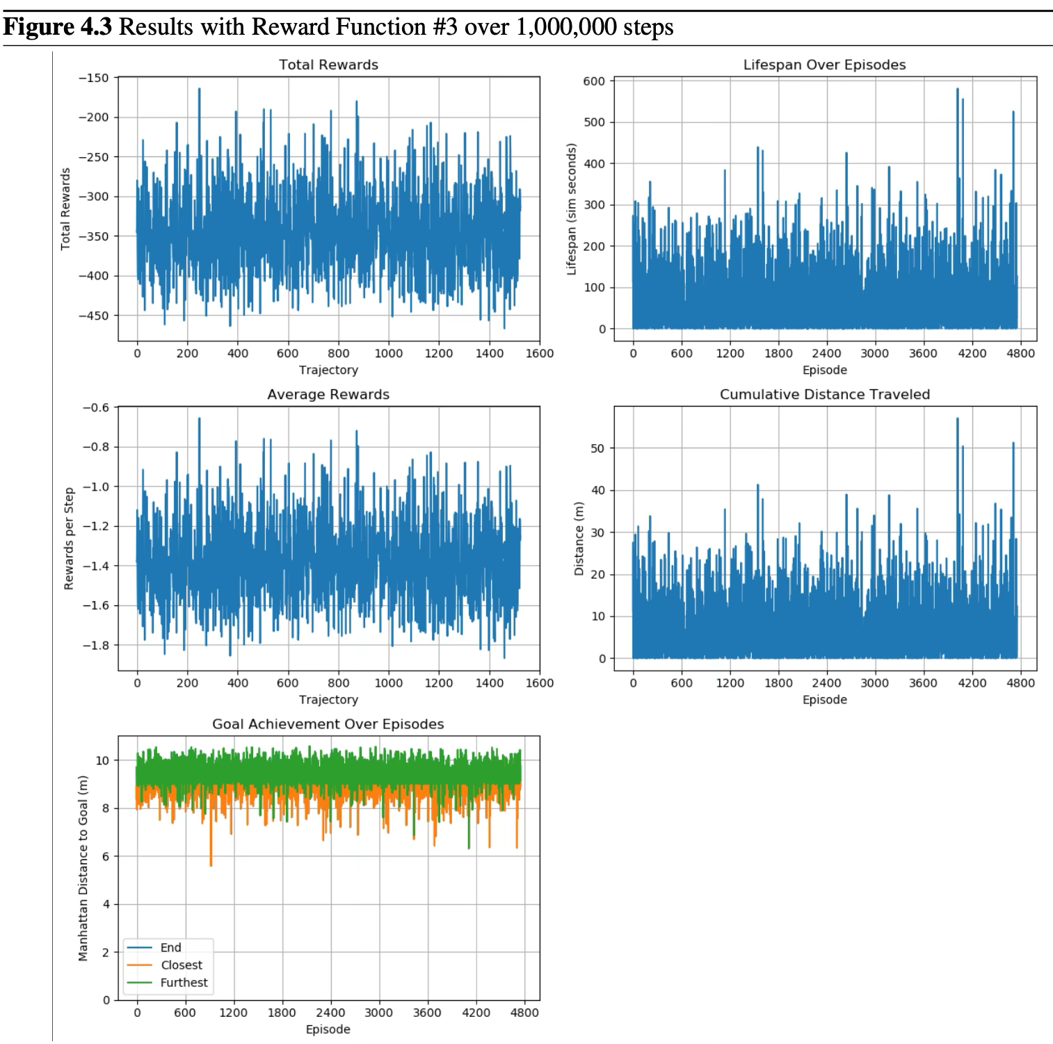 Training results with Reward Function 3 over 1,000,000 steps