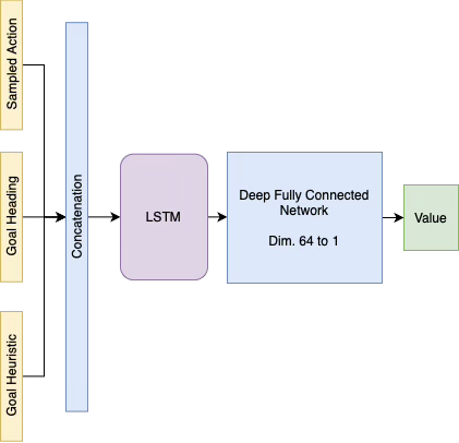 Value network architecture